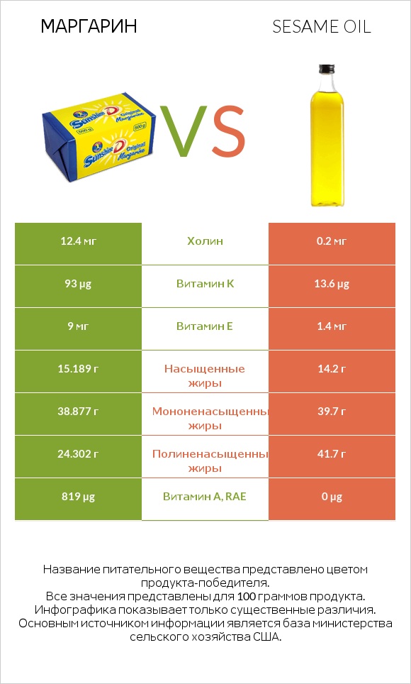 Маргарин vs Sesame oil infographic