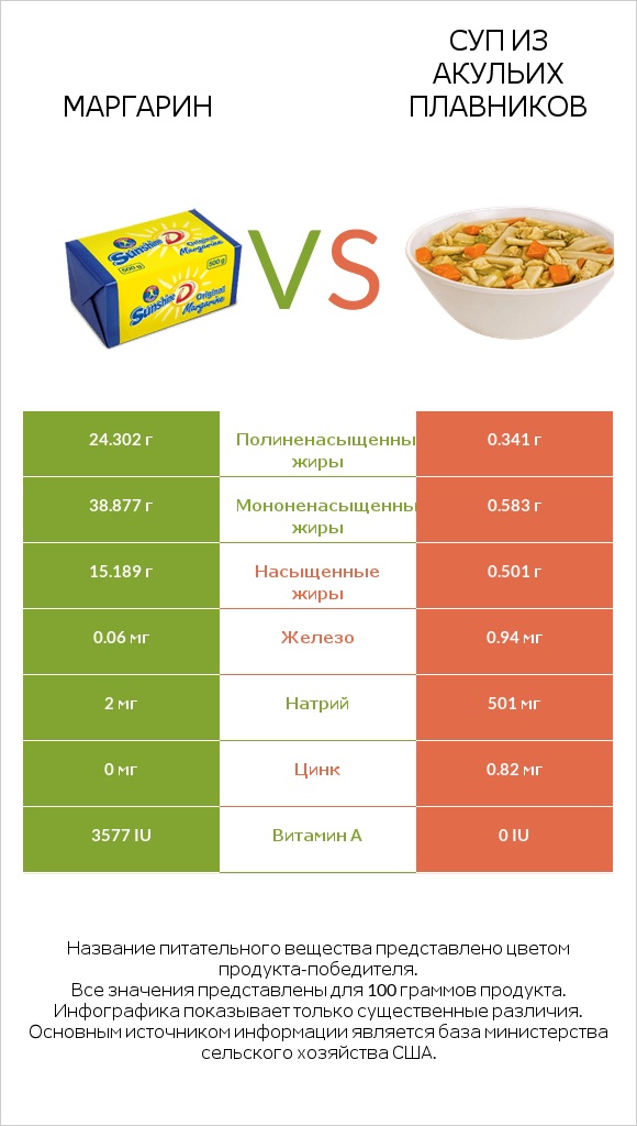 Маргарин vs Суп из акульих плавников infographic