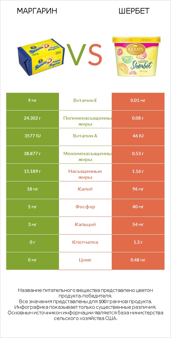 Маргарин vs Шербет infographic