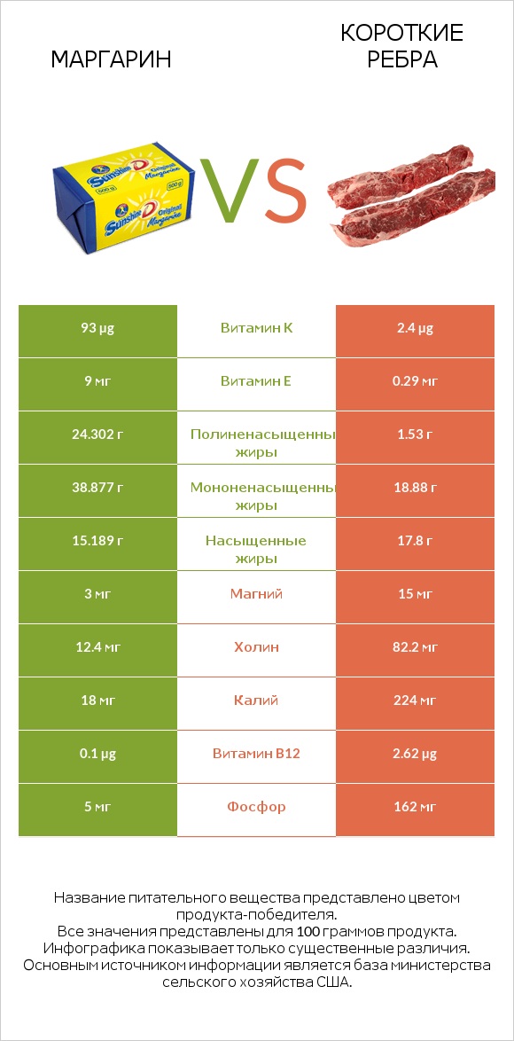 Маргарин vs Короткие ребра infographic