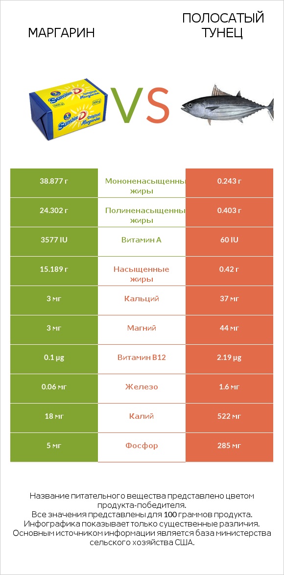 Маргарин vs Полосатый тунец infographic