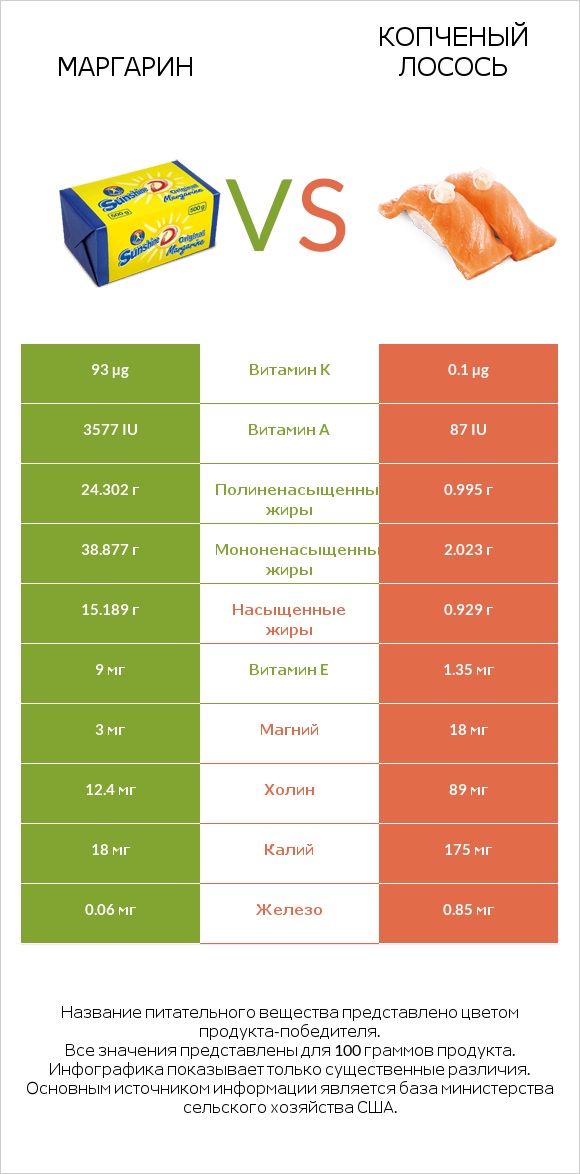 Маргарин vs Копченый лосось infographic