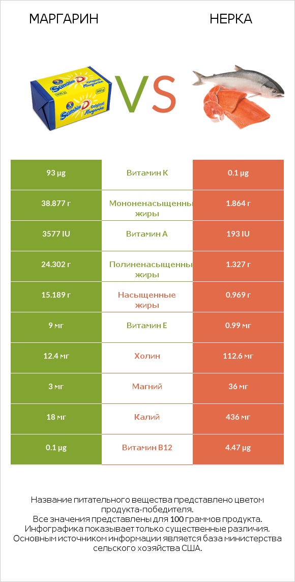 Маргарин vs Нерка infographic