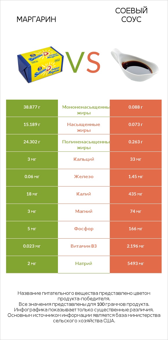 Маргарин vs Соевый соус infographic