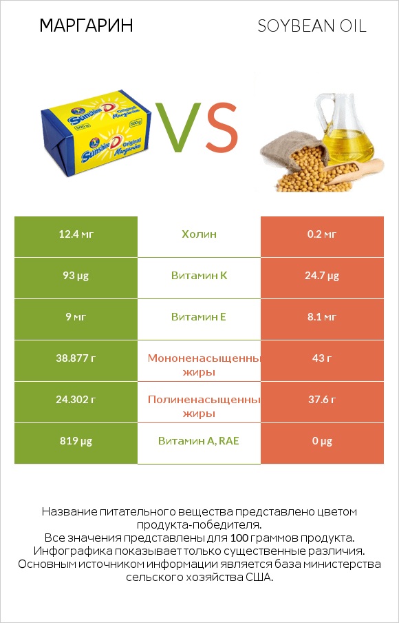 Маргарин vs Soybean oil infographic
