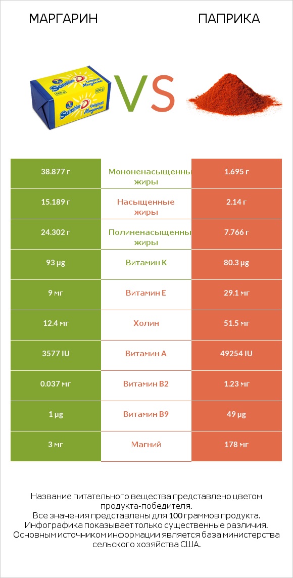 Маргарин vs Паприка infographic