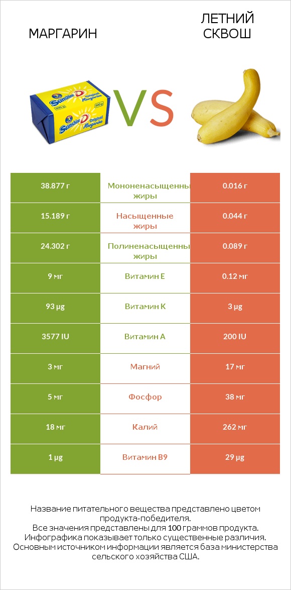 Маргарин vs Летний сквош infographic