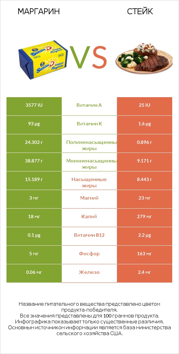 Маргарин vs Стейк infographic