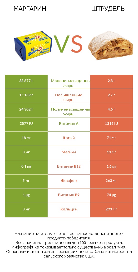 Маргарин vs Штрудель infographic