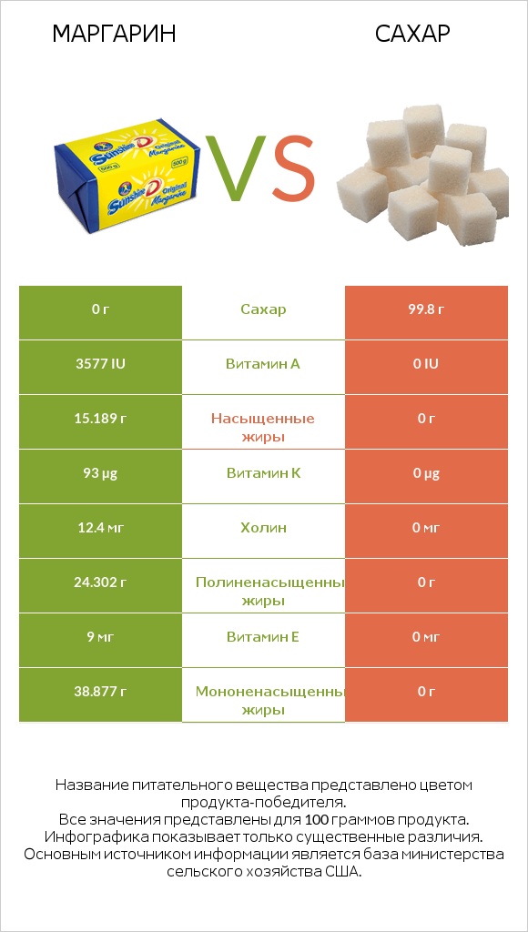 Маргарин vs Сахар infographic