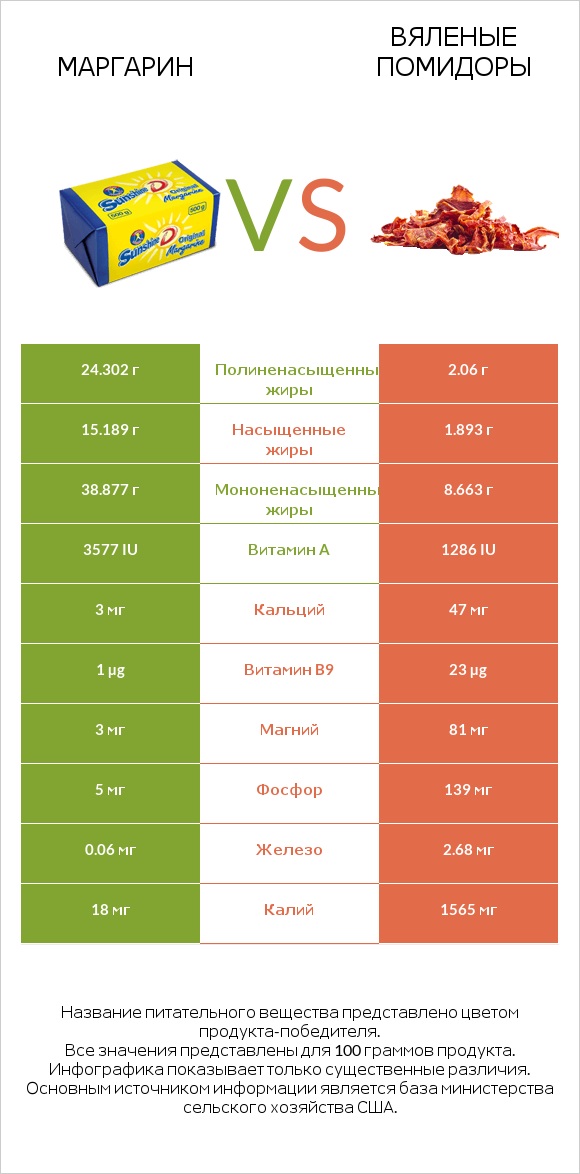 Маргарин vs Вяленые помидоры infographic