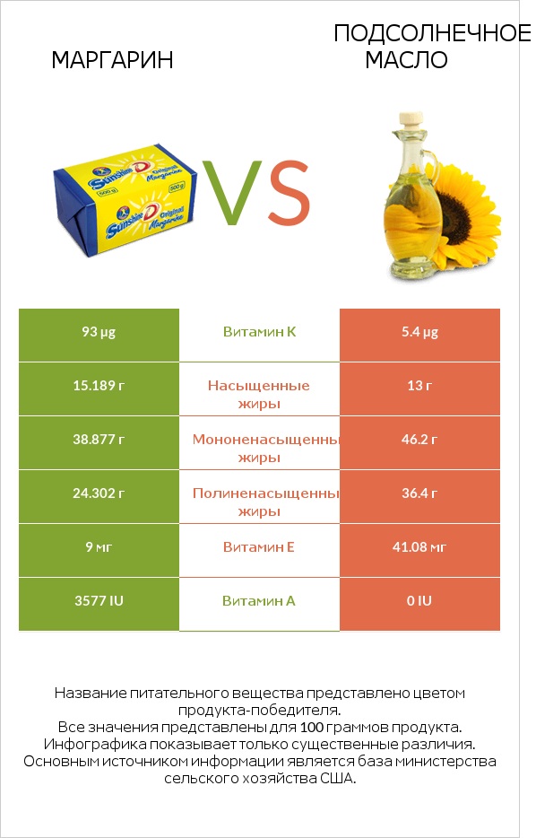 Маргарин vs Подсолнечное масло infographic