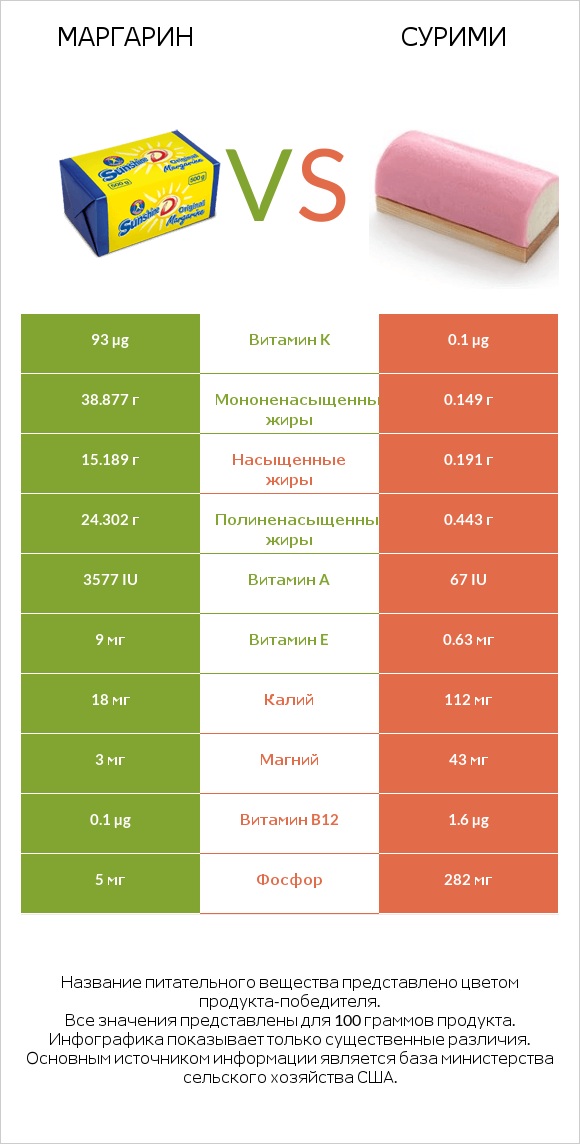 Маргарин vs Сурими infographic