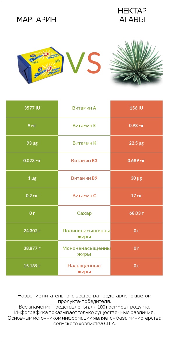Маргарин vs Нектар агавы infographic