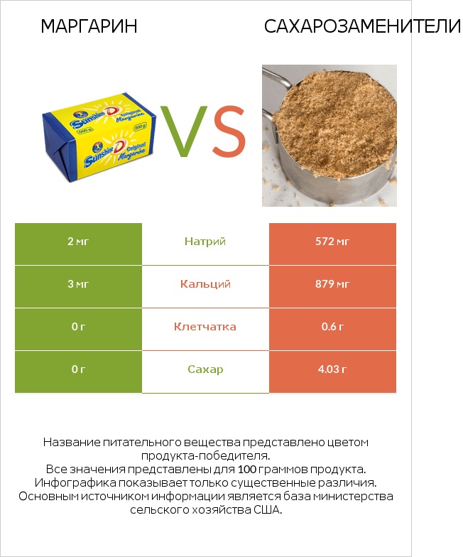 Маргарин vs Сахарозаменители infographic