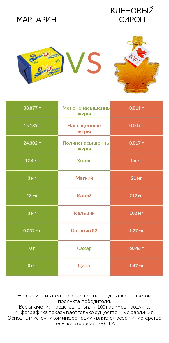 Маргарин vs Кленовый сироп infographic