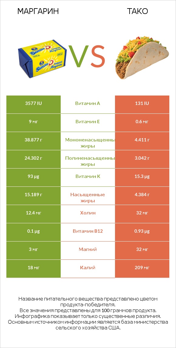 Маргарин vs Тако infographic