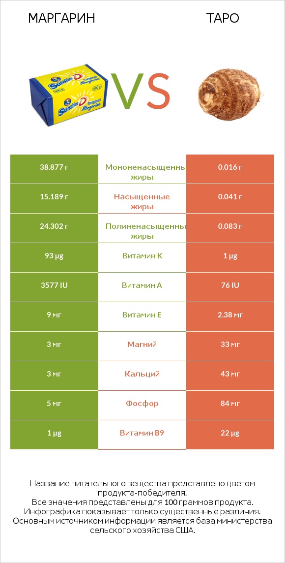 Маргарин vs Таро infographic