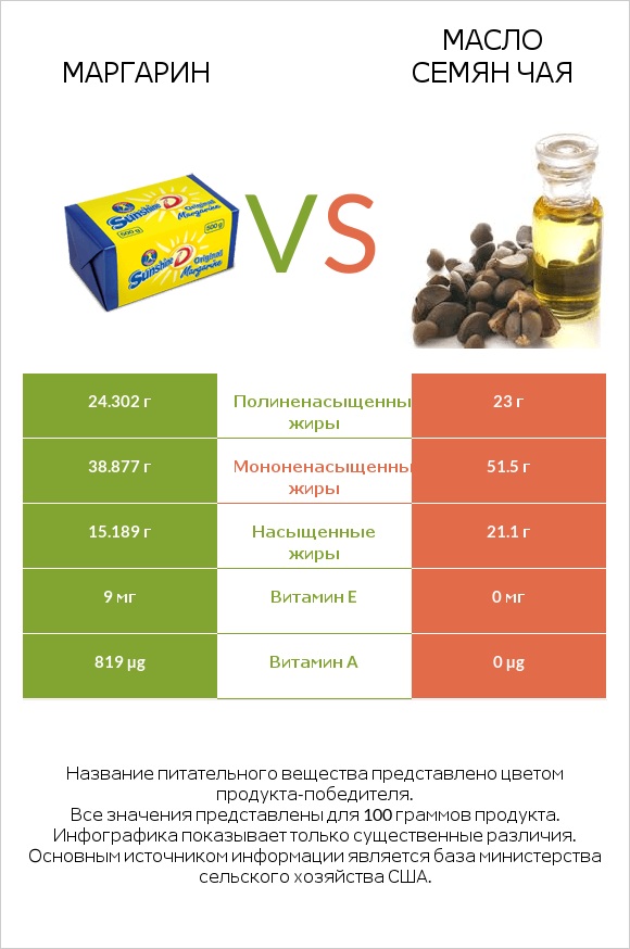 Маргарин vs Масло семян чая infographic