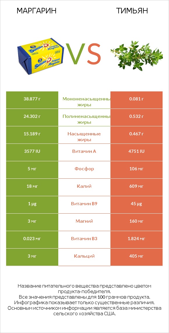 Маргарин vs Тимьян infographic