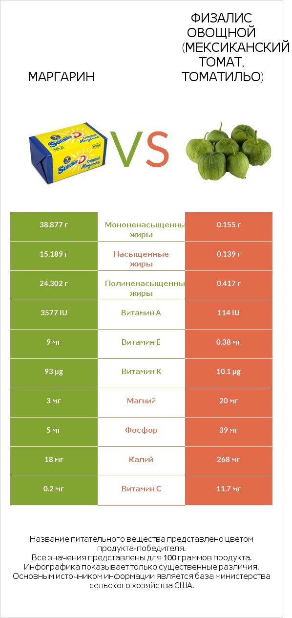 Маргарин vs Физалис овощной (мексиканский томат, томатильо) infographic