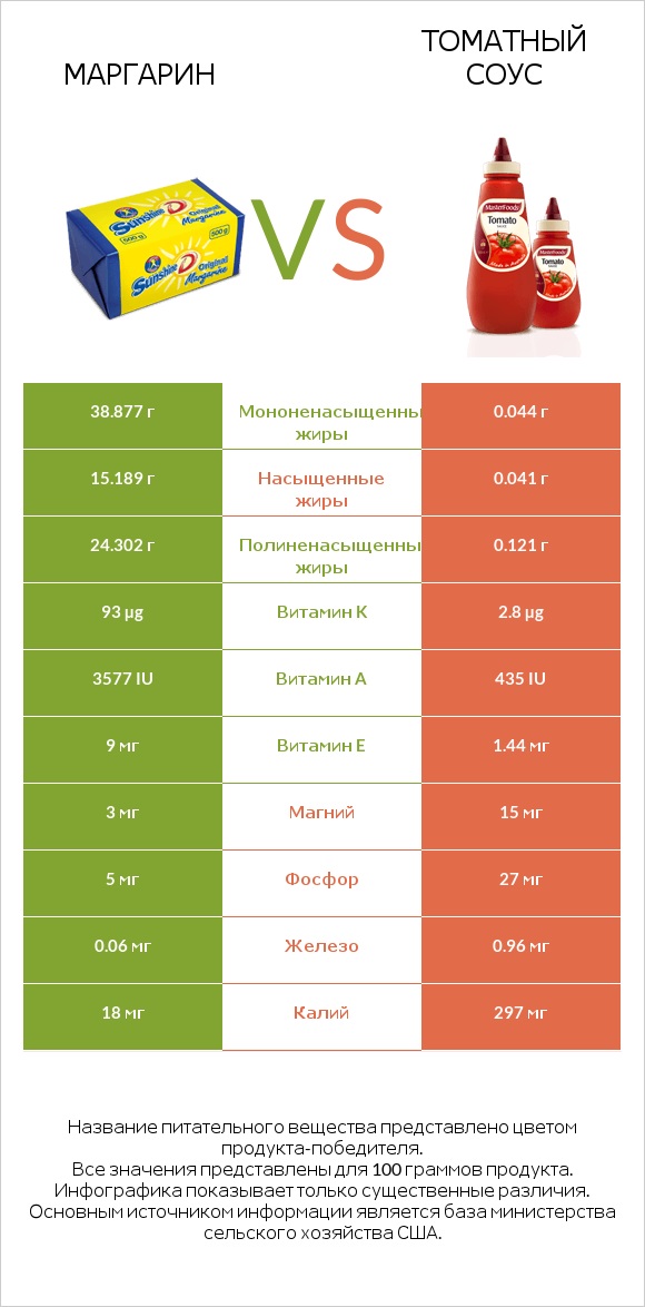 Маргарин vs Томатный соус infographic