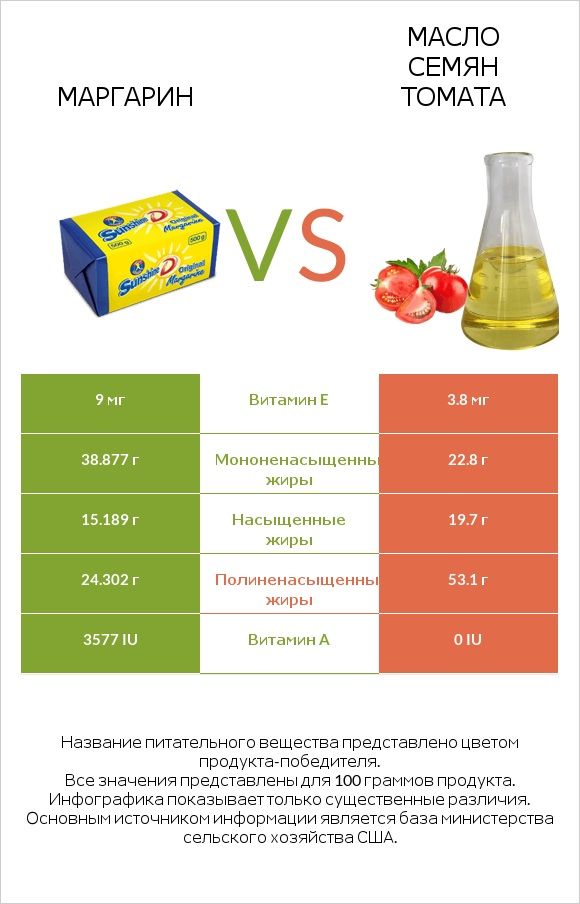 Маргарин vs Масло семян томата infographic