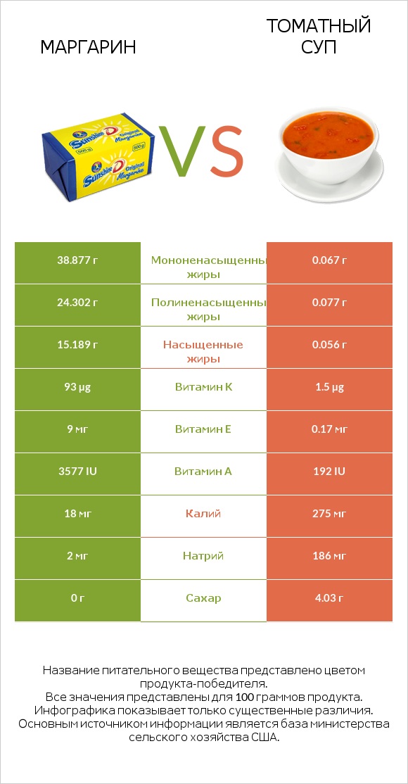 Маргарин vs Томатный суп infographic