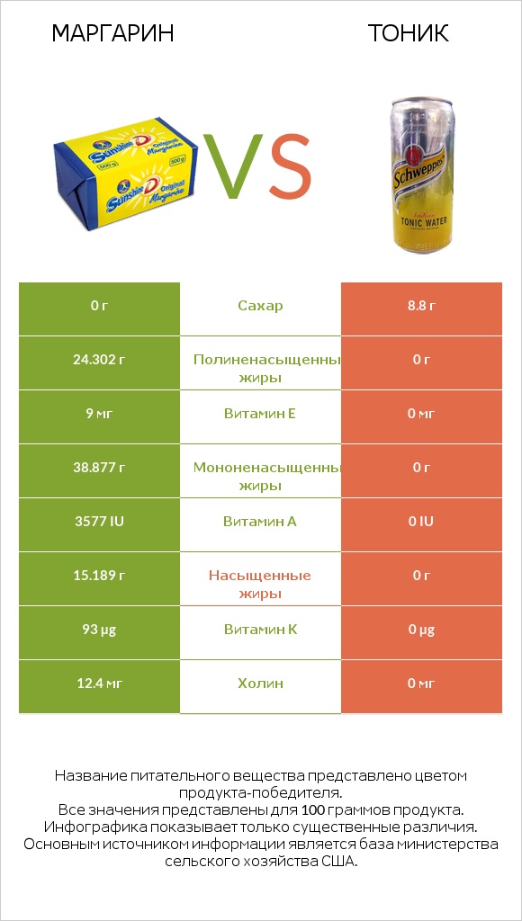 Маргарин vs Тоник infographic