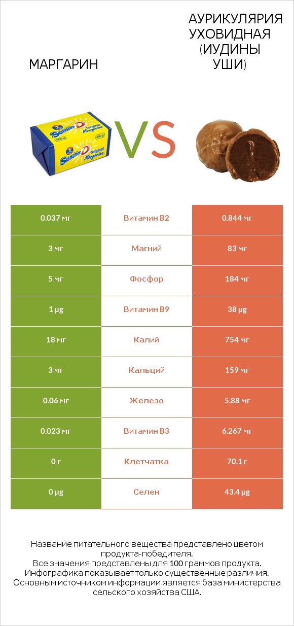 Маргарин vs Аурикулярия уховидная (Иудины уши) infographic