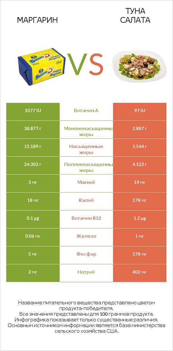 Маргарин vs Туна Салата infographic