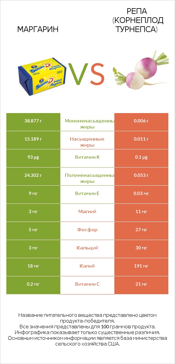 Маргарин vs Репа (корнеплод турнепса) infographic