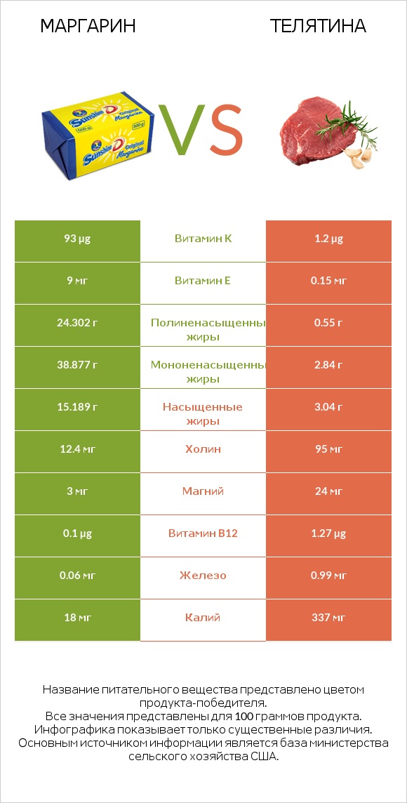 Маргарин vs Телятина infographic