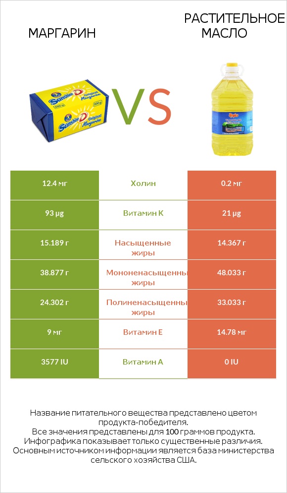 Маргарин vs Растительное масло infographic