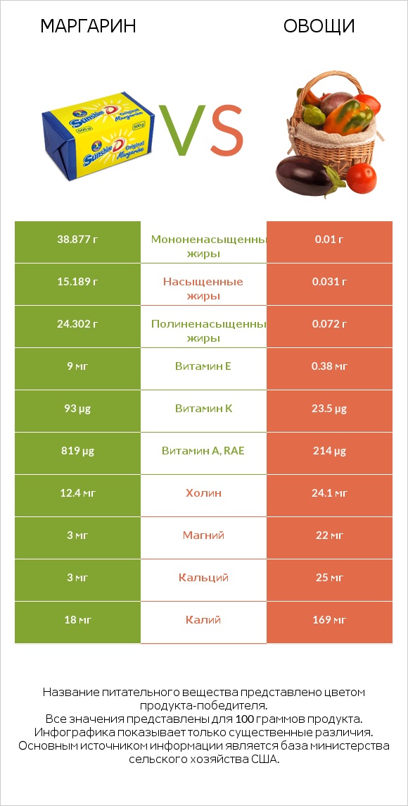 Маргарин vs Овощи infographic