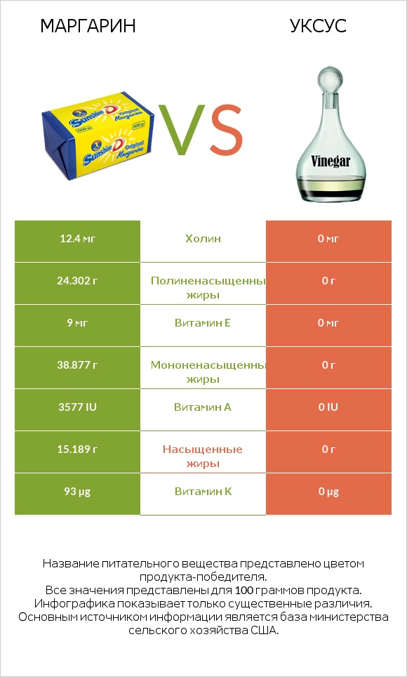 Маргарин vs Уксус infographic