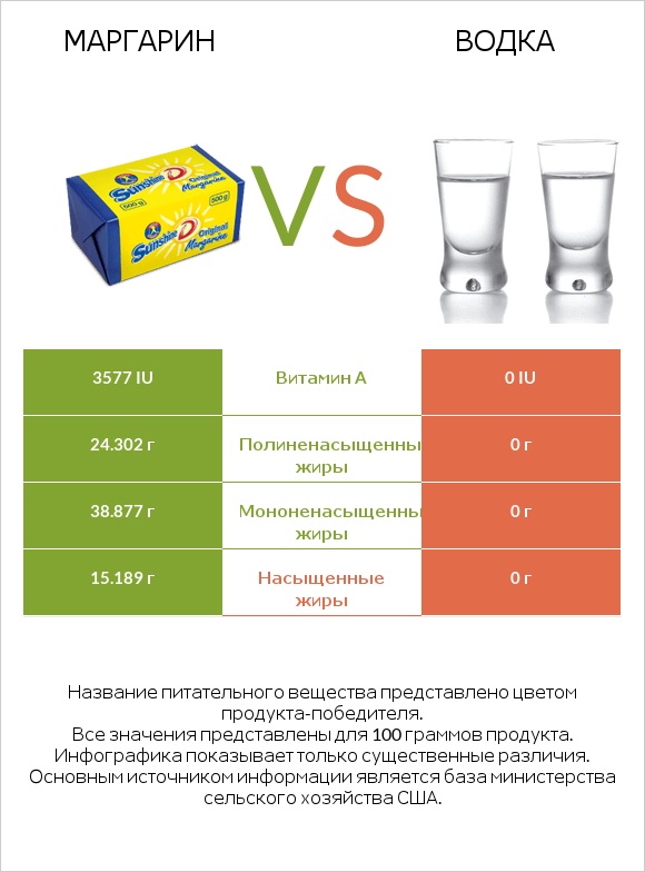 Маргарин vs Водка infographic