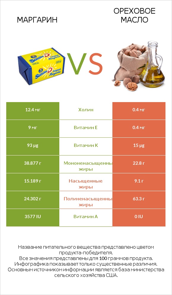 Маргарин vs Ореховое масло infographic