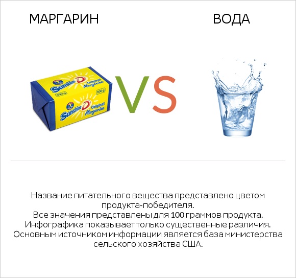 Маргарин vs Вода infographic