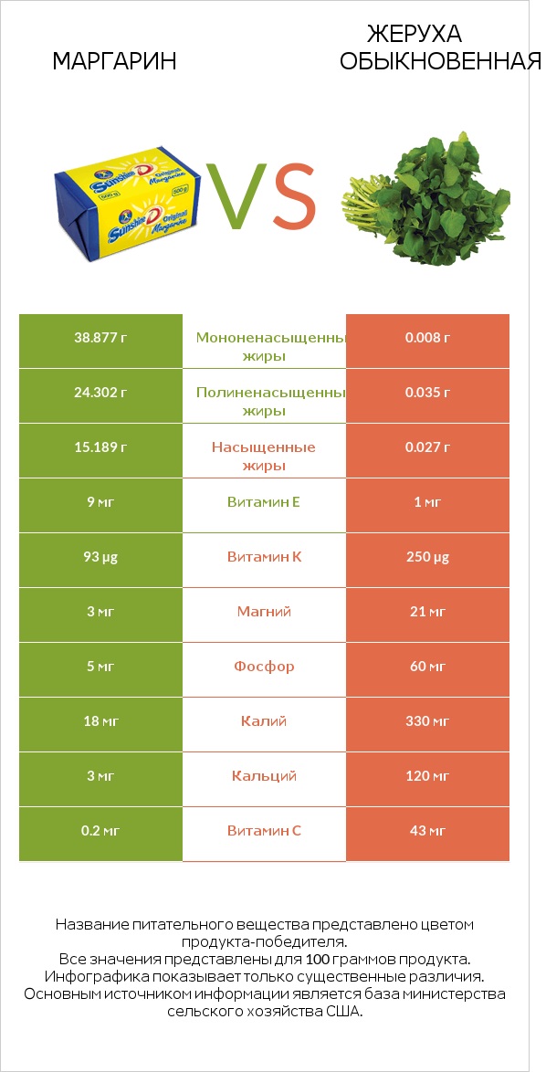 Маргарин vs Жеруха обыкновенная infographic