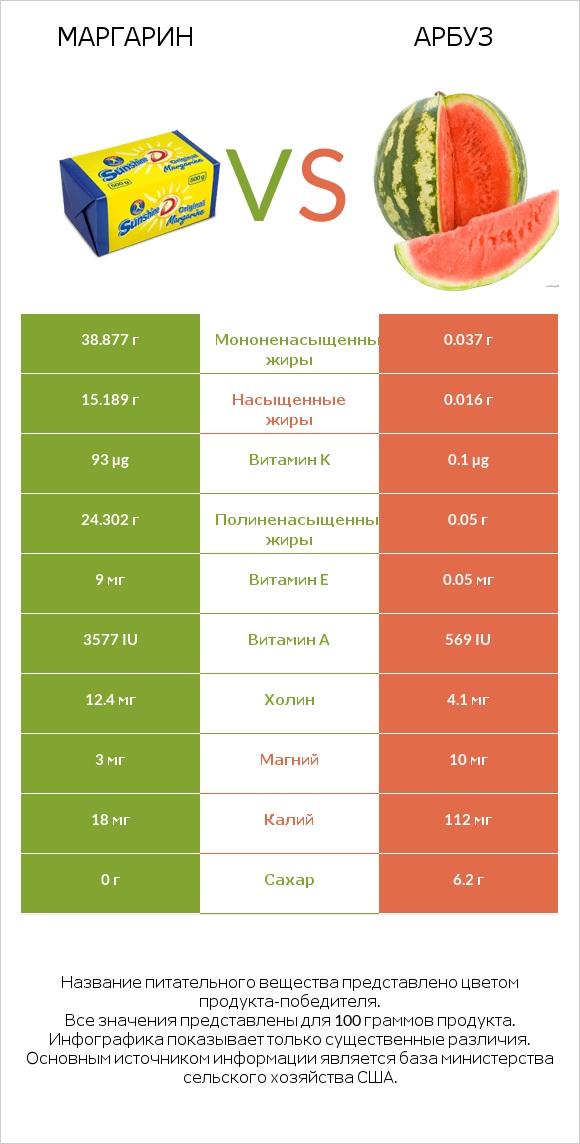 Маргарин vs Арбуз infographic