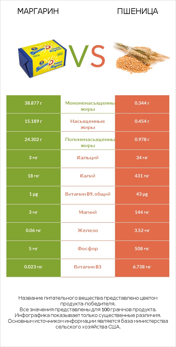 Маргарин vs Пшеница infographic