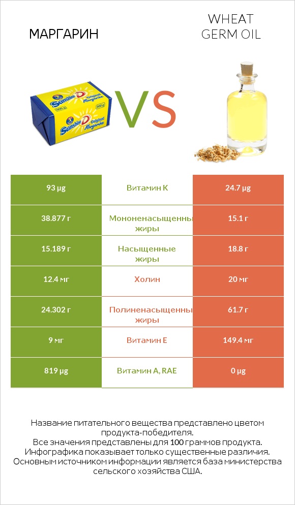 Маргарин vs Wheat germ oil infographic