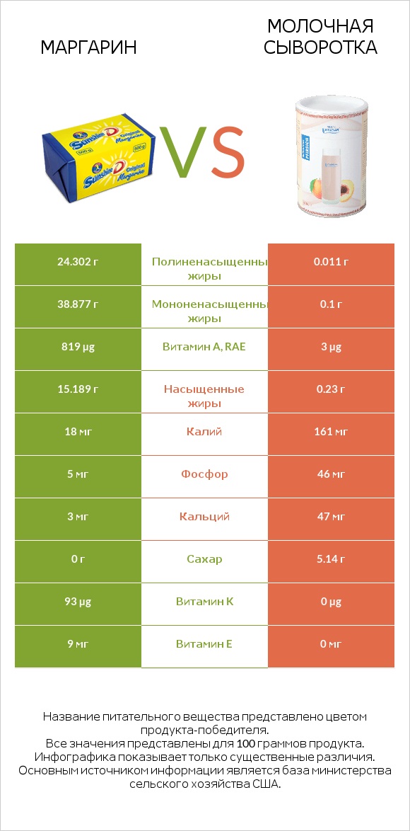 Маргарин vs Молочная сыворотка infographic