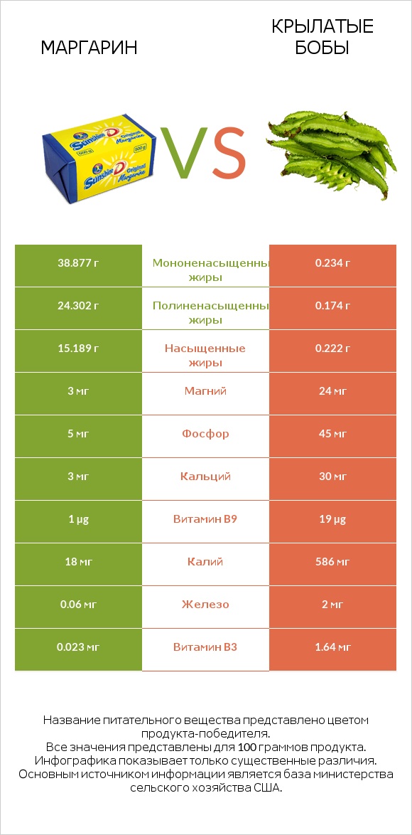 Маргарин vs Крылатые бобы infographic