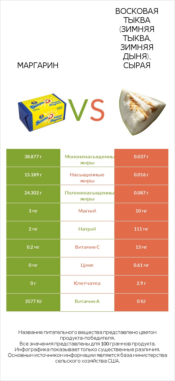 Маргарин vs Восковая тыква (зимняя тыква, зимняя дыня), сырая infographic