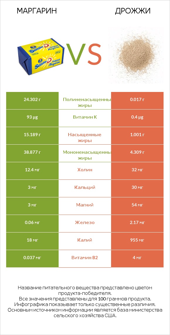 Маргарин vs Дрожжи infographic