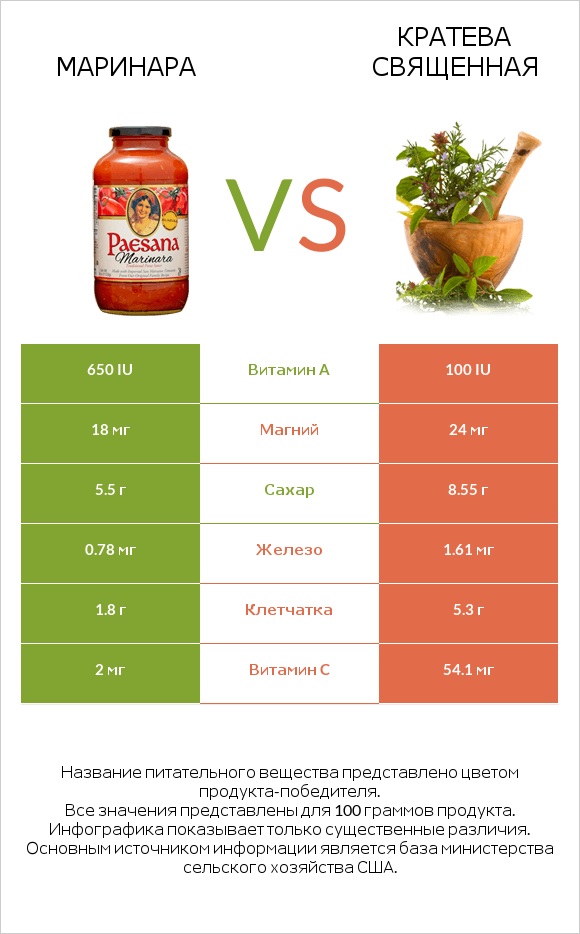 Маринара vs Кратева священная infographic