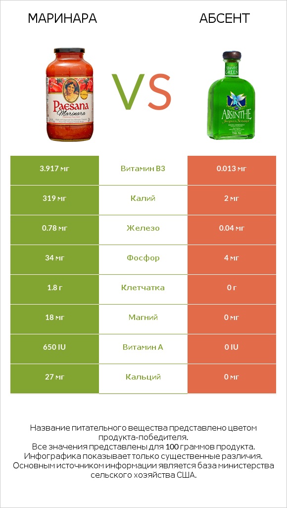 Маринара vs Абсент infographic