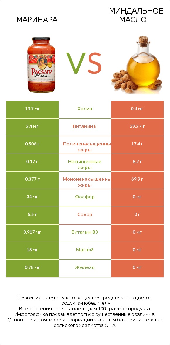 Маринара vs Миндальное масло infographic